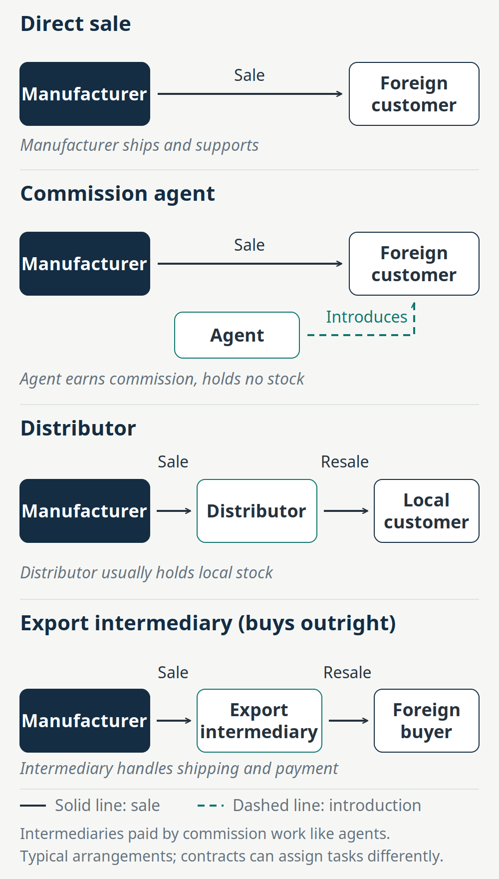 Diagram of four sales routes: a direct sale from manufacturer to foreign customer; an agent introducing a foreign customer who buys from the manufacturer; a distributor buying from the manufacturer and reselling to a local customer; an export intermediary that buys outright and resells to a foreign buyer. A note says intermediaries paid by commission work like agents