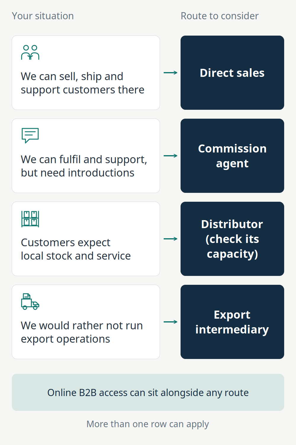 Diagram pairing four situations with routes to consider: can sell, ship and support customers there, direct sales; can fulfil and support but need introductions, commission agent; customers expect local stock and service, distributor, checking its capacity; would rather not run export operations, export intermediary. A band notes that online B2B access can sit alongside any route