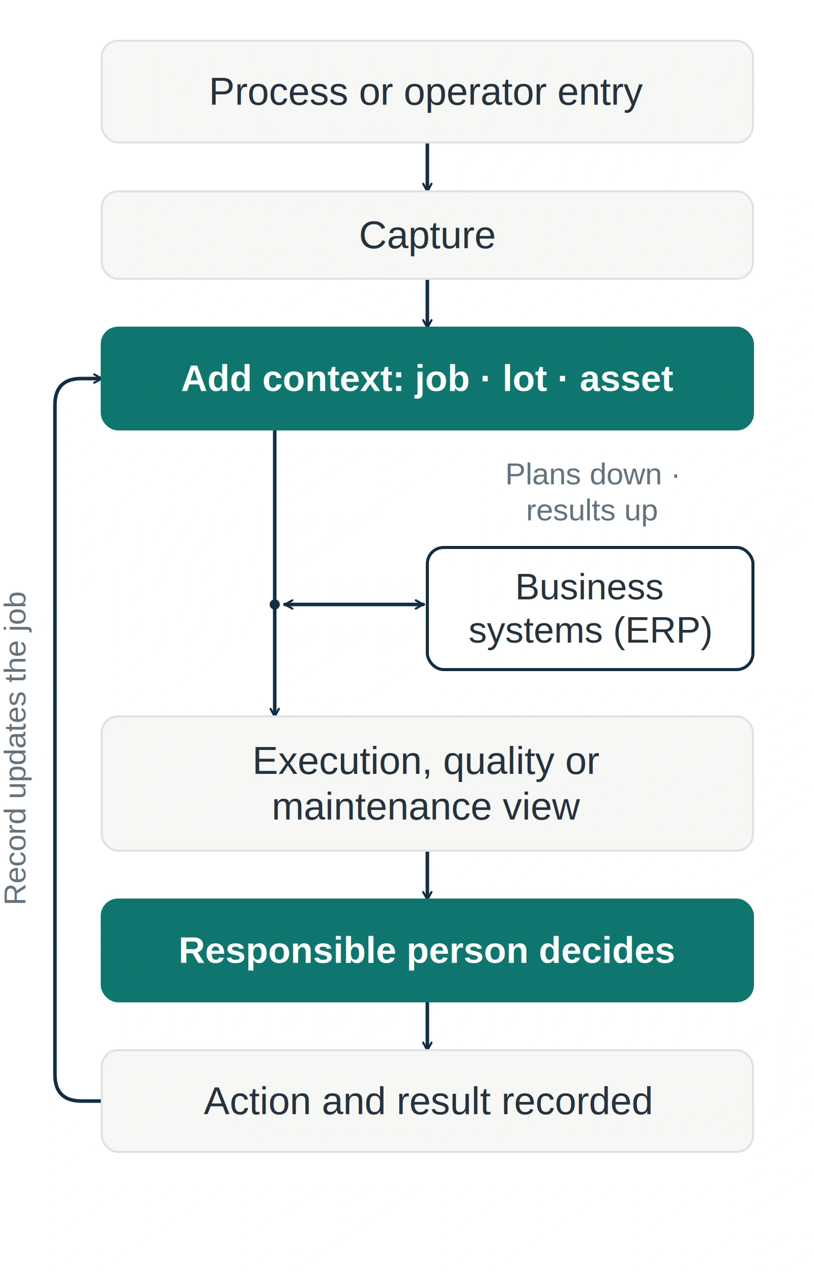 Flow diagram: a process signal or operator entry is captured, given job, lot or asset context, shown in an execution, quality or maintenance view, acted on by a responsible person and recorded, with plans and results exchanged with business systems.