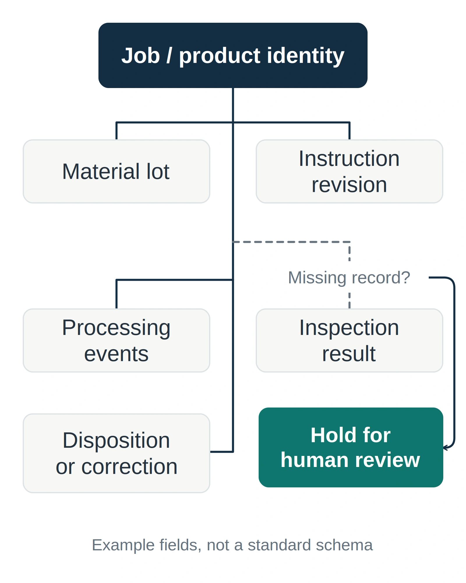 Diagram: a central job or product identity linked to material lot, instruction revision, processing events, inspection result and disposition records; a missing inspection record leads to a hold for human review.