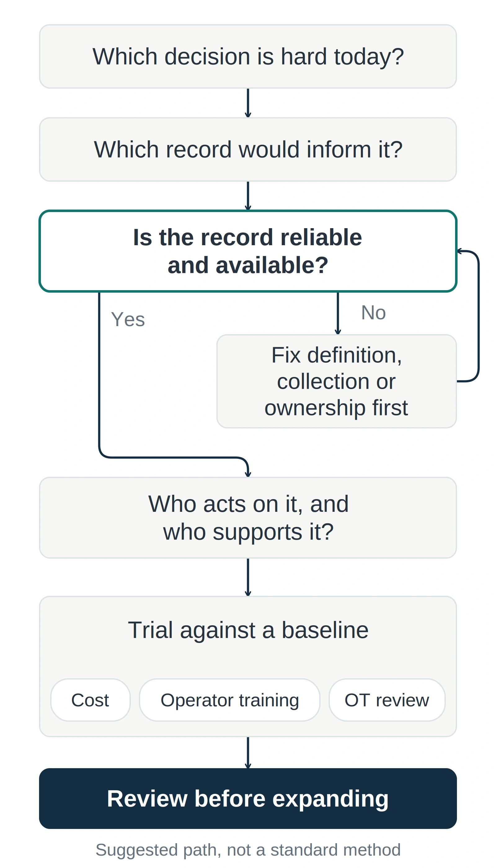 Decision path: name a hard decision, identify the record that informs it, check the record is reliable (if not, fix definition, collection or ownership first), assign who acts and supports, trial against a baseline checking cost, training and OT review, then review before expanding.
