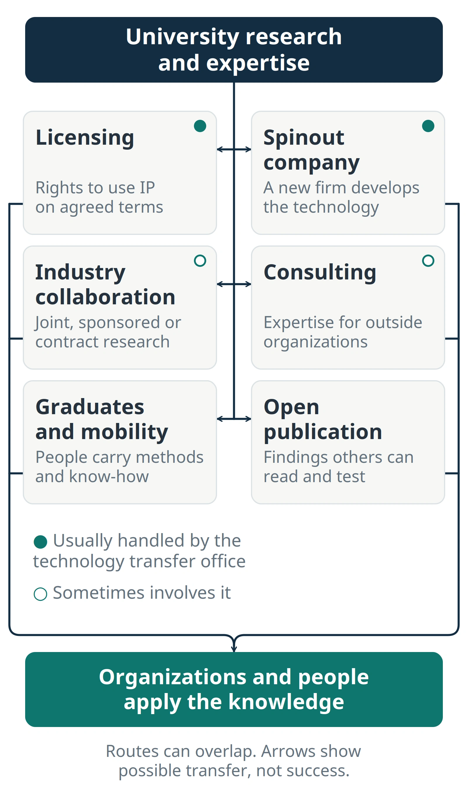 Diagram: university research and expertise branch into six routes, licensing, spinout company, industry collaboration, consulting, graduates and mobility, and open publication, which all lead to organizations and people applying the knowledge. Licensing and spinouts are marked as usually handled by the technology transfer office; collaboration and consulting as sometimes involving it.