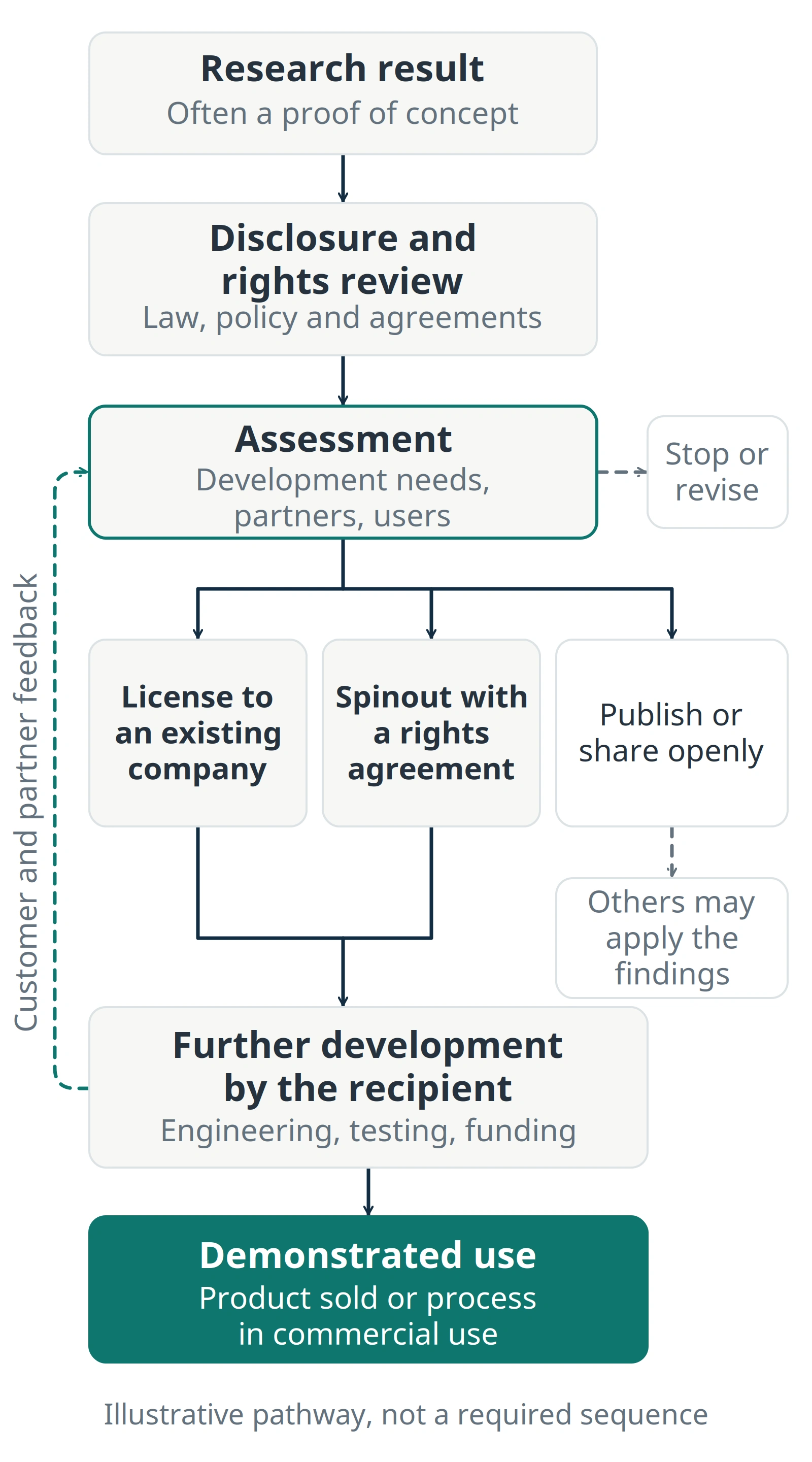 Diagram: a research result passes disclosure and rights review and an assessment that can stop or revise it, then goes to a license to an existing company, a spinout with a rights agreement, or open publication. Licensed and spinout routes lead to further development by the recipient and then demonstrated use, with customer and partner feedback looping back to assessment.