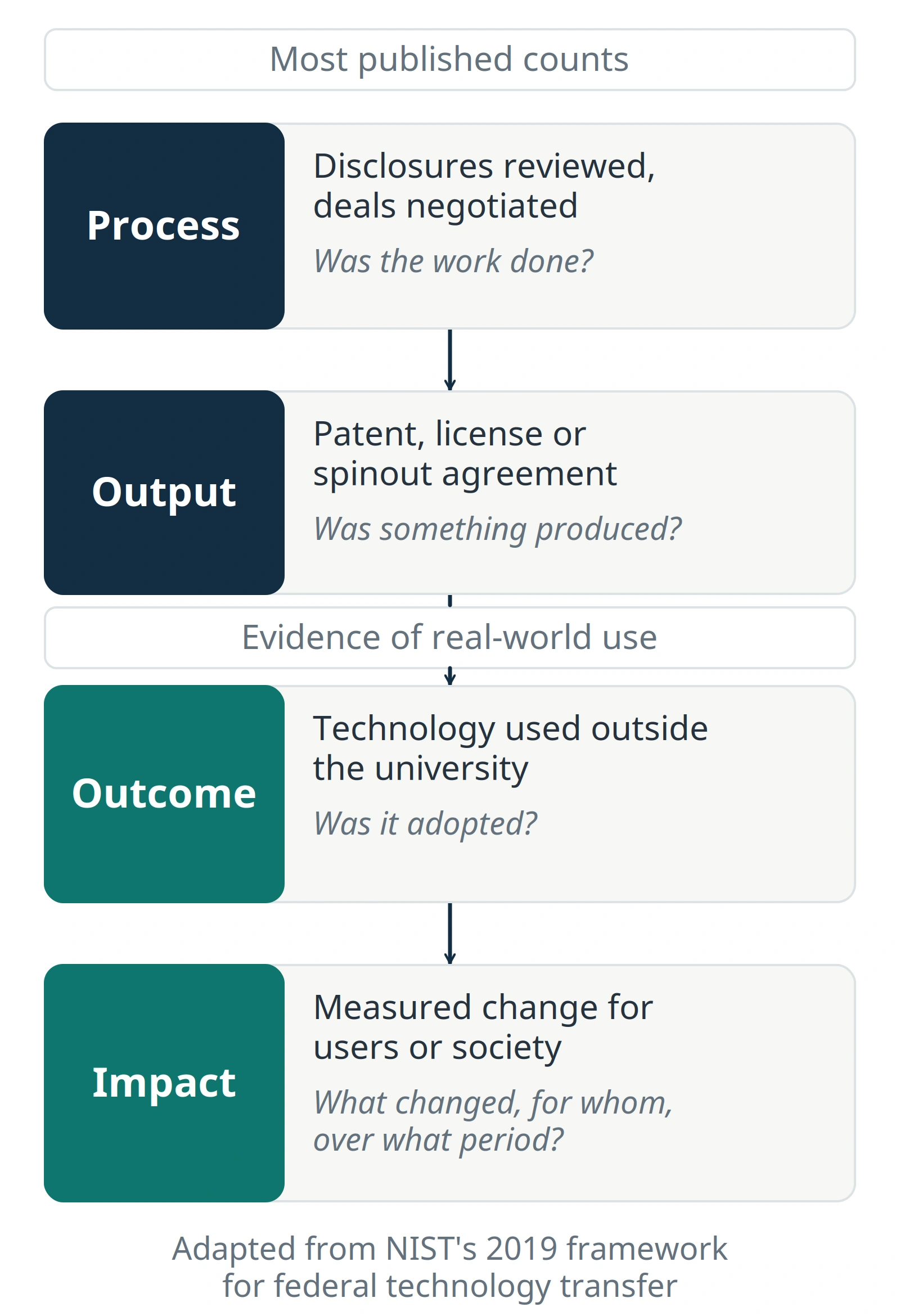 Diagram: four stacked layers of evidence, process, output, outcome and impact, each with an example and a question. Process and output sit under the heading most published counts; outcome and impact sit under evidence of real-world use.
