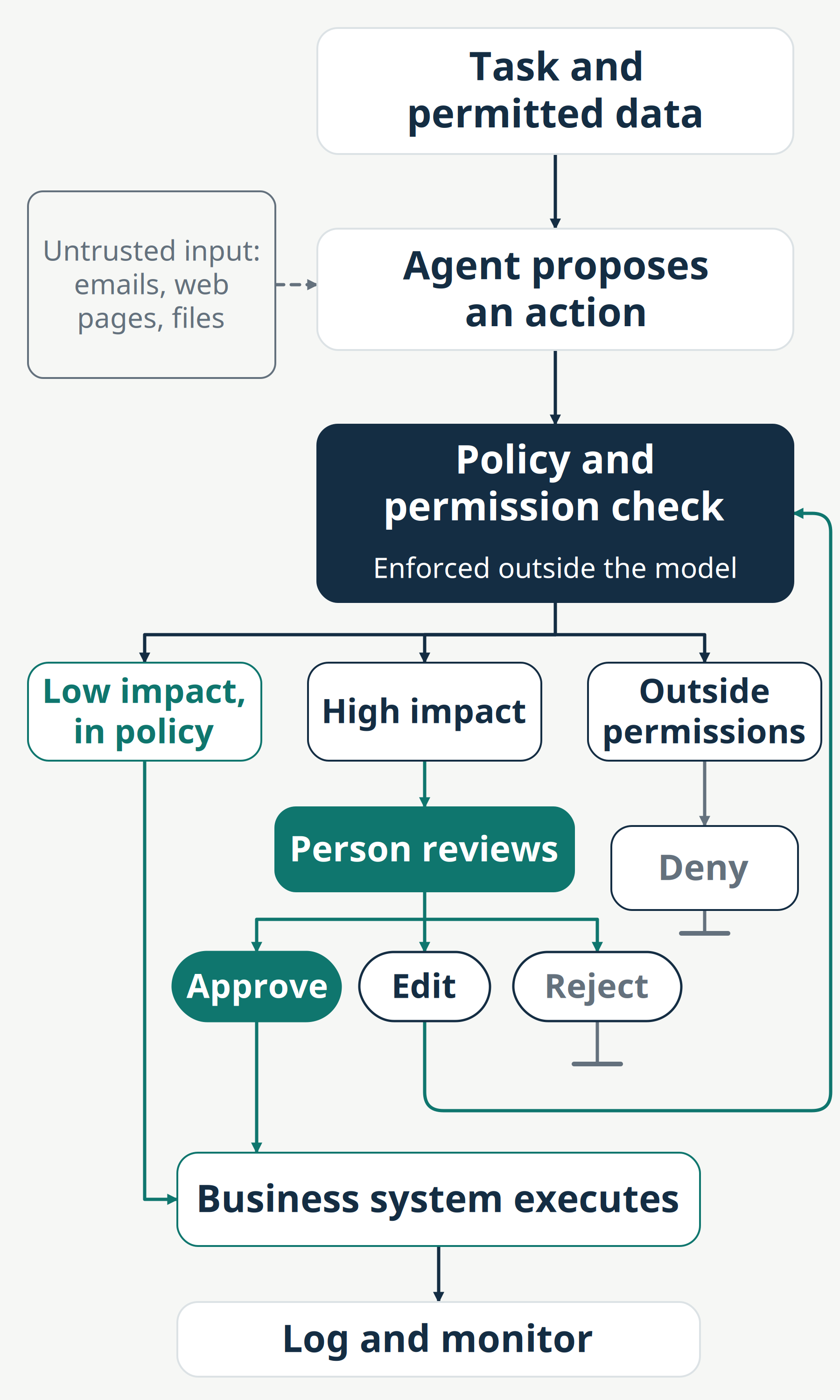 Flow diagram: an agent's proposed action passes a policy and permission check outside the model, which runs low-impact actions, holds high-impact ones for a person to approve, edit or reject, and denies actions outside permissions