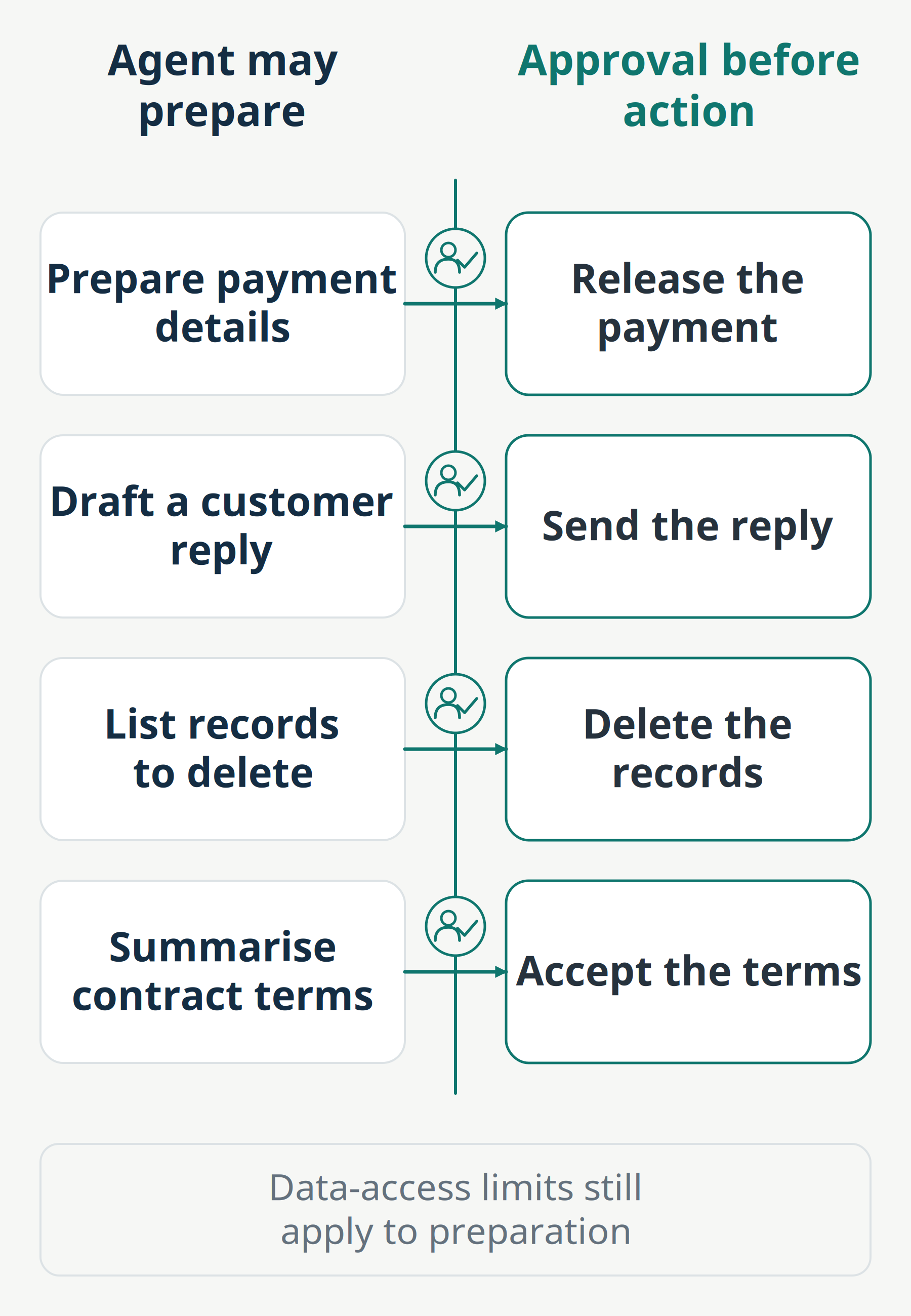 Two-column diagram: the agent may prepare payment details, draft a customer reply, list records to delete or summarise contract terms, while releasing the payment, sending the reply, deleting the records and accepting the terms wait for approval