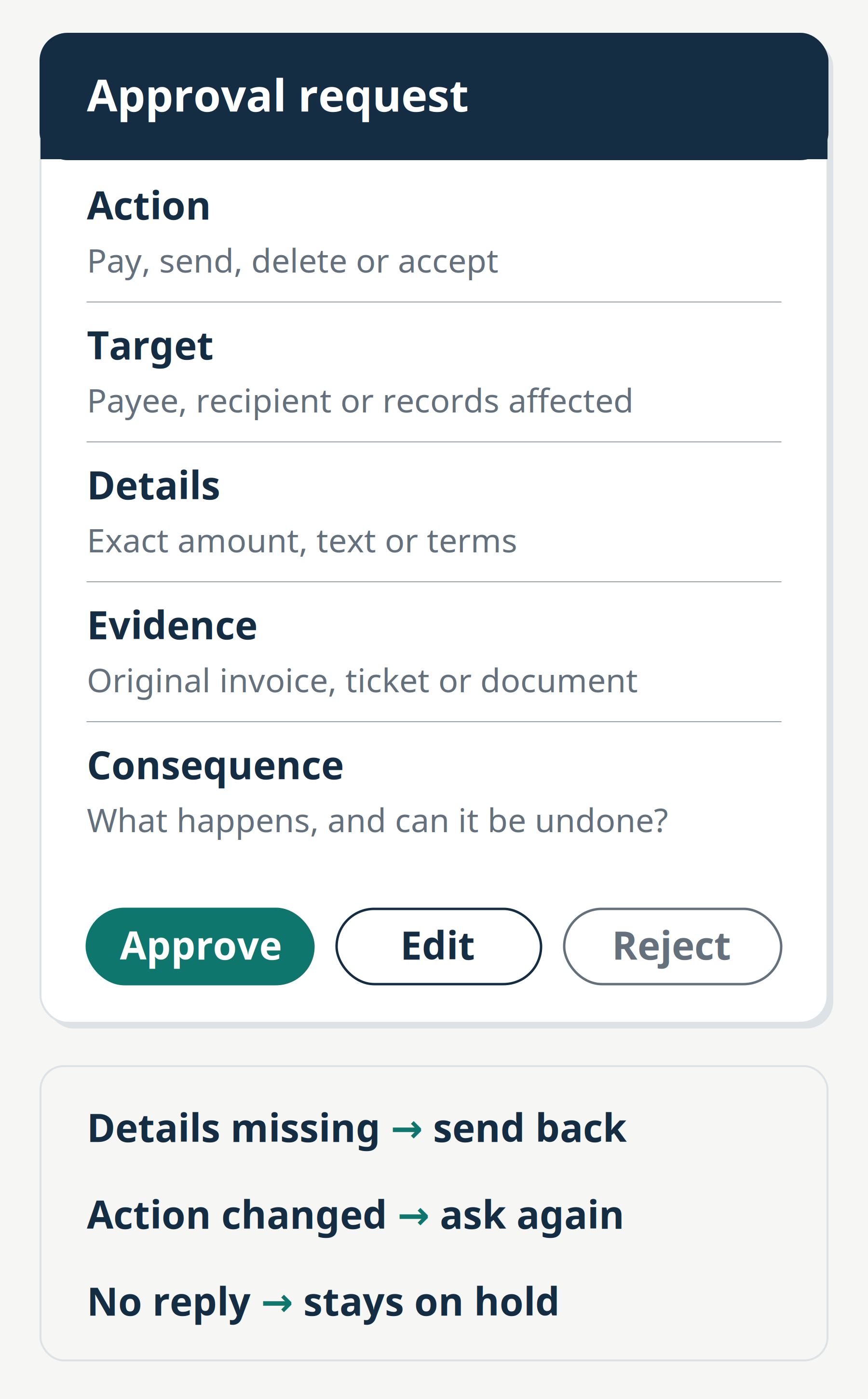 Diagram of an approval request card listing action, target, details, evidence and consequence, with approve, edit and reject buttons, and rules to send back missing details, ask again if the action changes and keep it on hold if no one replies