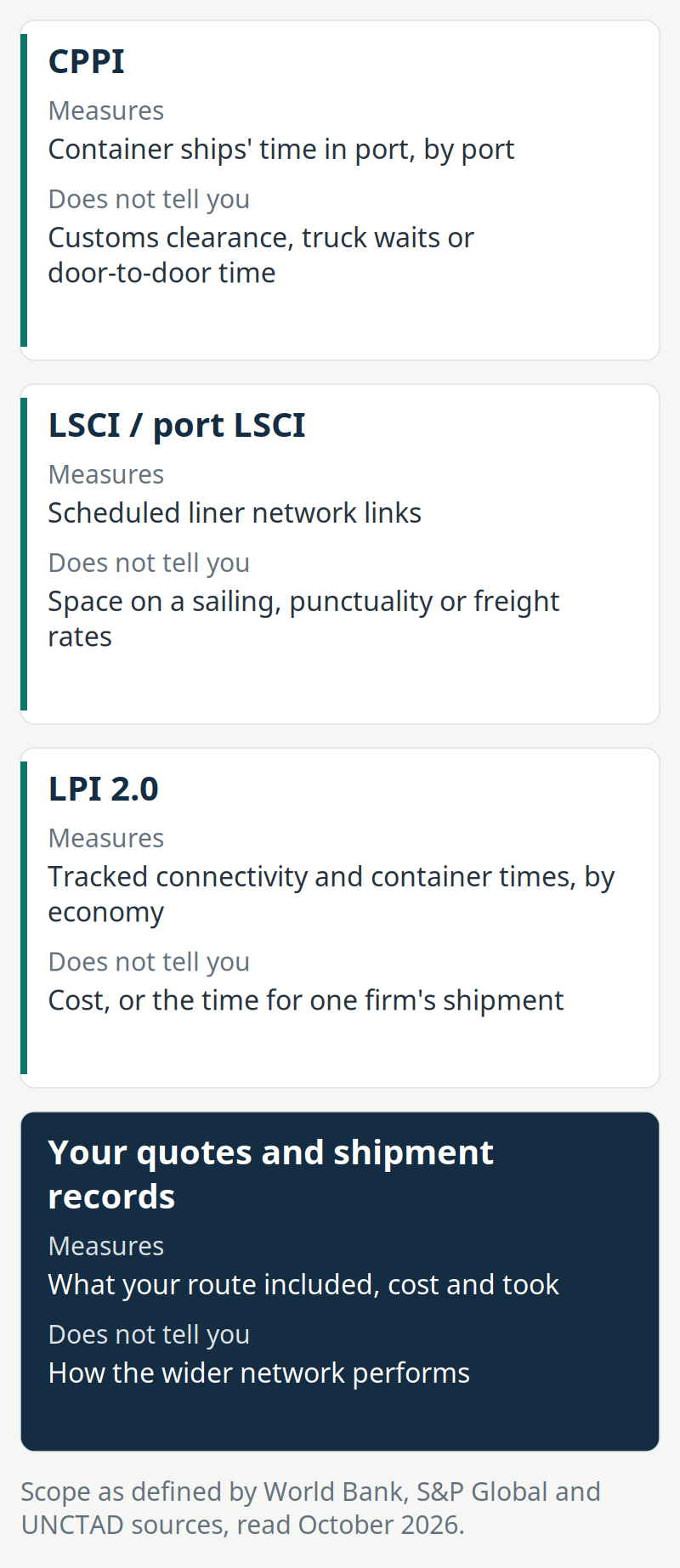 Diagram of four stacked cards showing what the CPPI, the LSCI and LPI 2.0 each measure and do not tell you, with a dark fourth card for a firm's own quotes and shipment records